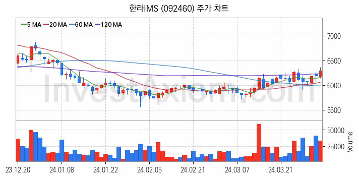 조선기자재 관련주 한라IMS 주식 종목의 분석 시점 기준 최근 일봉 차트