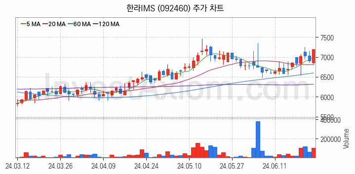 조선기자재 관련주 한라IMS 주식 종목의 분석 시점 기준 최근 일봉 차트