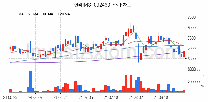 조선기자재 관련주 한라IMS 주식 종목의 분석 시점 기준 최근 일봉 차트