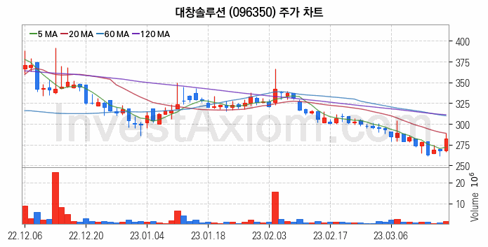 조선기자재 관련주 대창솔루션 주식 종목의 분석 시점 기준 최근 일봉 차트