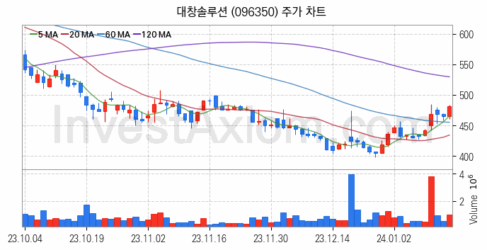 조선기자재 관련주 대창솔루션 주식 종목의 분석 시점 기준 최근 일봉 차트