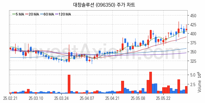 조선기자재 관련주 대창솔루션 주식 종목의 분석 시점 기준 최근 일봉 차트
