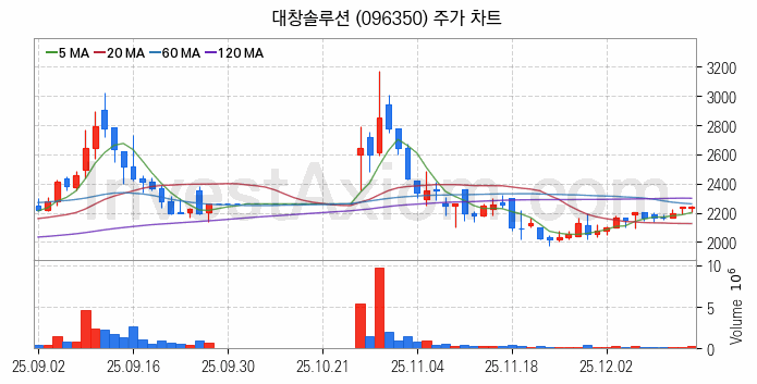 조선기자재 관련주 대창솔루션 주식 종목의 분석 시점 기준 최근 일봉 차트