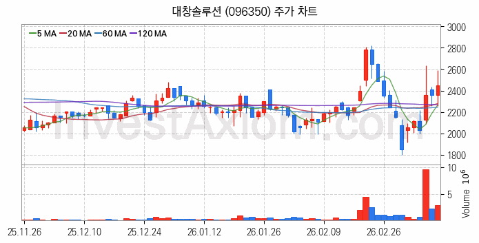 조선기자재 관련주 대창솔루션 주식 종목의 분석 시점 기준 최근 일봉 차트