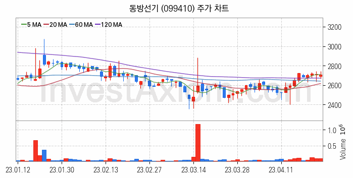 조선기자재 관련주 동방선기 주식 종목의 분석 시점 기준 최근 일봉 차트