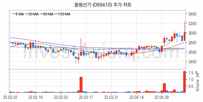 조선기자재 관련주 동방선기 주식 종목의 분석 시점 기준 최근 일봉 차트