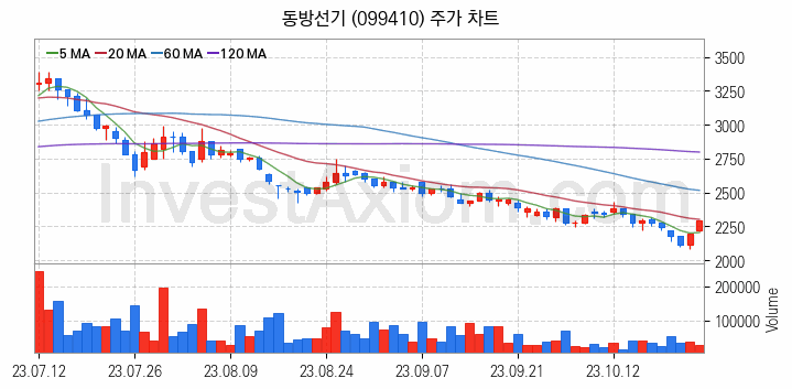 조선기자재 관련주 동방선기 주식 종목의 분석 시점 기준 최근 일봉 차트