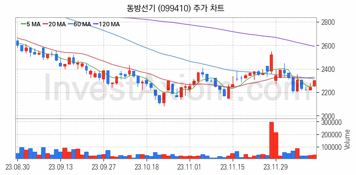 조선기자재 관련주 동방선기 주식 종목의 분석 시점 기준 최근 일봉 차트