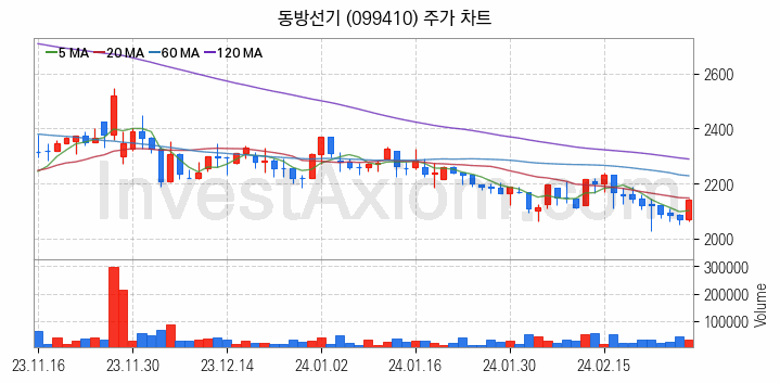 조선기자재 관련주 동방선기 주식 종목의 분석 시점 기준 최근 일봉 차트