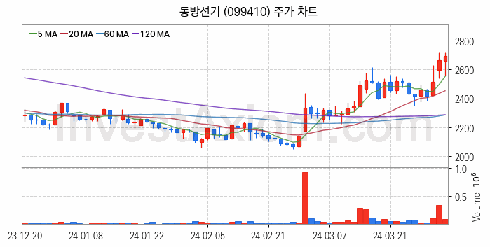 조선기자재 관련주 동방선기 주식 종목의 분석 시점 기준 최근 일봉 차트