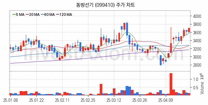 조선기자재 관련주 동방선기 주식 종목의 분석 시점 기준 최근 일봉 차트