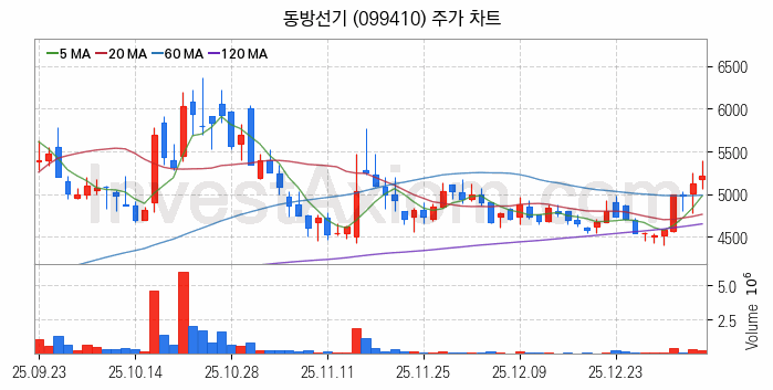 조선기자재 관련주 동방선기 주식 종목의 분석 시점 기준 최근 일봉 차트