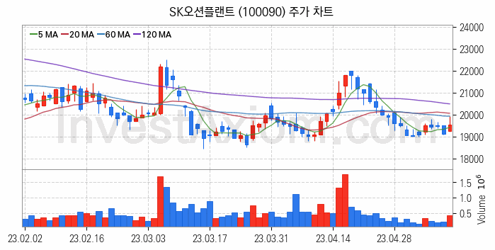 조선기자재 관련주 SK오션플랜트 주식 종목의 분석 시점 기준 최근 일봉 차트