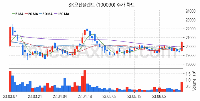 조선기자재 관련주 SK오션플랜트 주식 종목의 분석 시점 기준 최근 일봉 차트