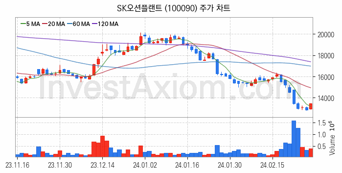 조선기자재 관련주 SK오션플랜트 주식 종목의 분석 시점 기준 최근 일봉 차트