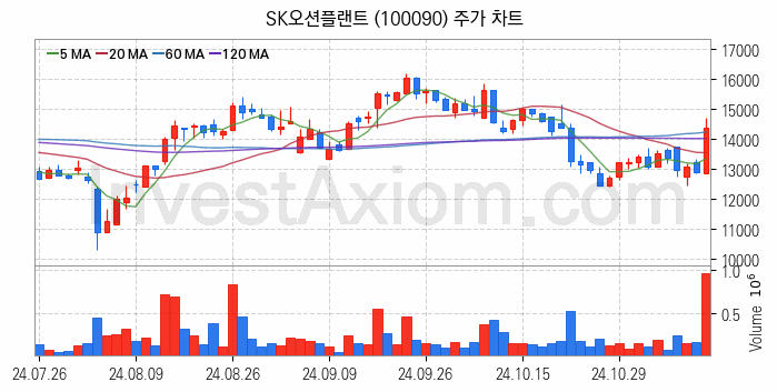 조선기자재 관련주 SK오션플랜트 주식 종목의 분석 시점 기준 최근 일봉 차트