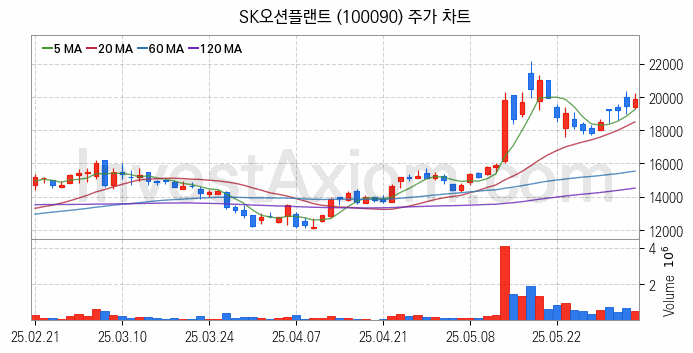 조선기자재 관련주 SK오션플랜트 주식 종목의 분석 시점 기준 최근 일봉 차트