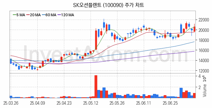조선기자재 관련주 SK오션플랜트 주식 종목의 분석 시점 기준 최근 일봉 차트