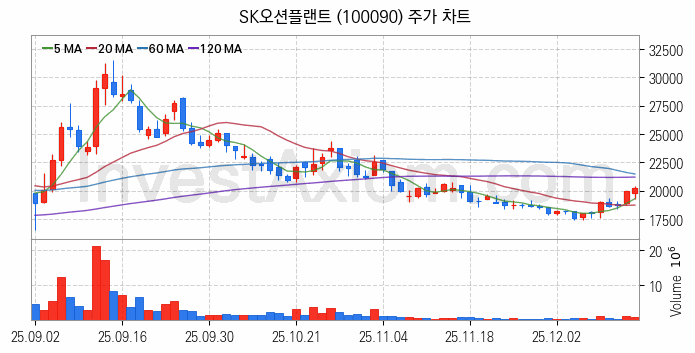 조선기자재 관련주 SK오션플랜트 주식 종목의 분석 시점 기준 최근 일봉 차트
