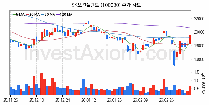 조선기자재 관련주 SK오션플랜트 주식 종목의 분석 시점 기준 최근 일봉 차트