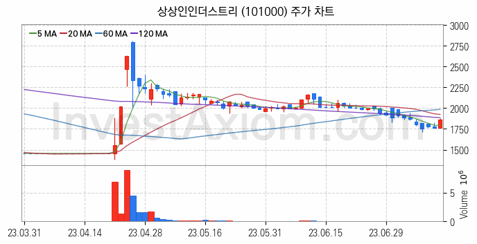 조선기자재 관련주 상상인인더스트리 주식 종목의 분석 시점 기준 최근 일봉 차트