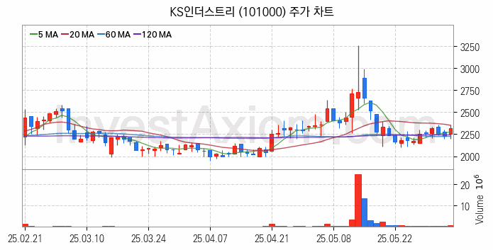 조선기자재 관련주 KS인더스트리 주식 종목의 분석 시점 기준 최근 일봉 차트