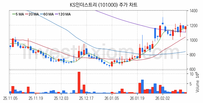 조선기자재 관련주 KS인더스트리 주식 종목의 분석 시점 기준 최근 일봉 차트
