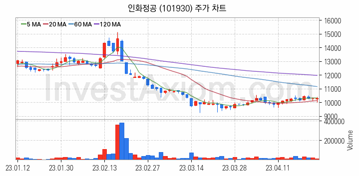 조선기자재 관련주 인화정공 주식 종목의 분석 시점 기준 최근 일봉 차트