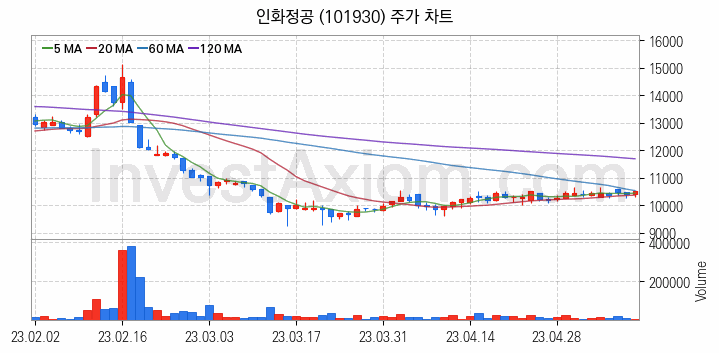 조선기자재 관련주 인화정공 주식 종목의 분석 시점 기준 최근 일봉 차트