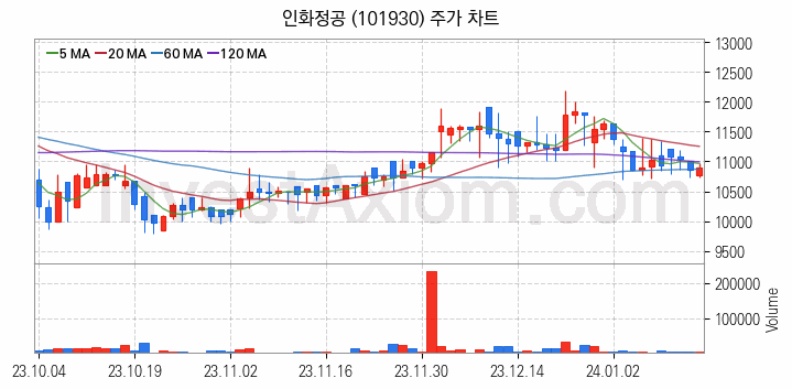 조선기자재 관련주 인화정공 주식 종목의 분석 시점 기준 최근 일봉 차트