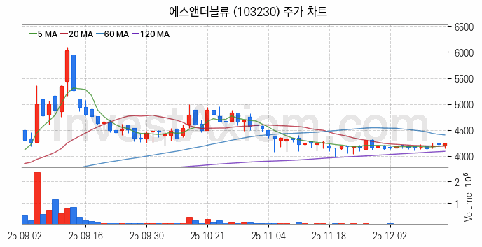 조선기자재 관련주 에스앤더블류 주식 종목의 분석 시점 기준 최근 일봉 차트
