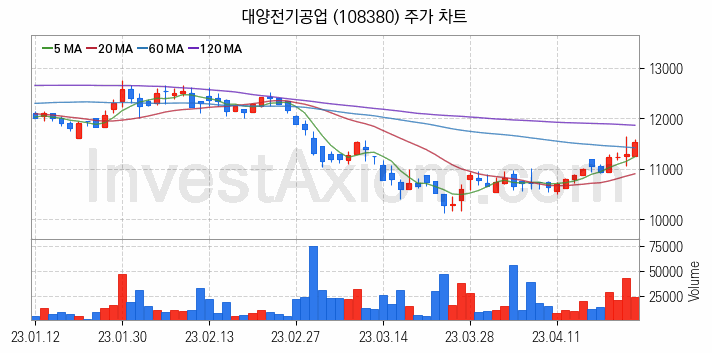 조선기자재 관련주 대양전기공업 주식 종목의 분석 시점 기준 최근 일봉 차트