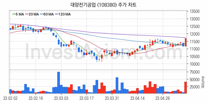 조선기자재 관련주 대양전기공업 주식 종목의 분석 시점 기준 최근 일봉 차트