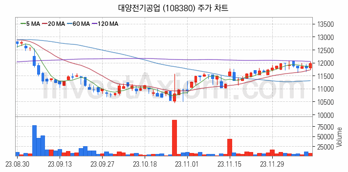 조선기자재 관련주 대양전기공업 주식 종목의 분석 시점 기준 최근 일봉 차트