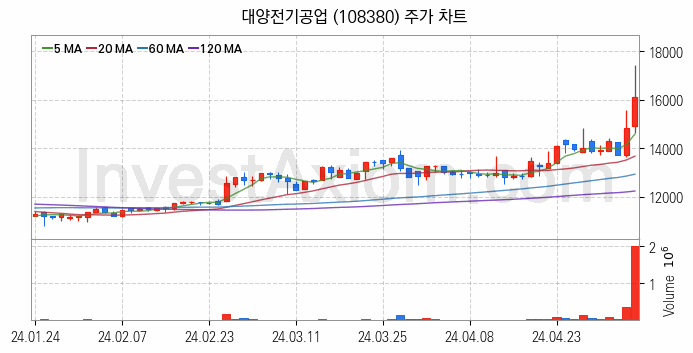 조선기자재 관련주 대양전기공업 주식 종목의 분석 시점 기준 최근 일봉 차트