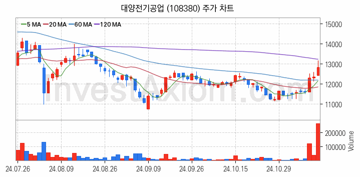 조선기자재 관련주 대양전기공업 주식 종목의 분석 시점 기준 최근 일봉 차트