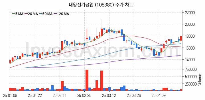 조선기자재 관련주 대양전기공업 주식 종목의 분석 시점 기준 최근 일봉 차트