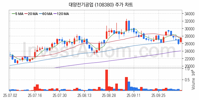 조선기자재 관련주 대양전기공업 주식 종목의 분석 시점 기준 최근 일봉 차트