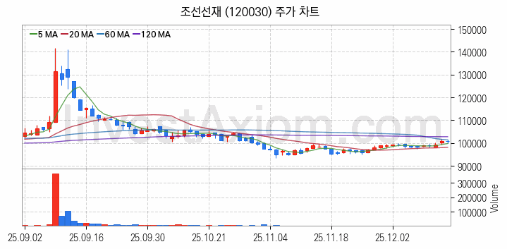 조선기자재 관련주 조선선재 주식 종목의 분석 시점 기준 최근 일봉 차트