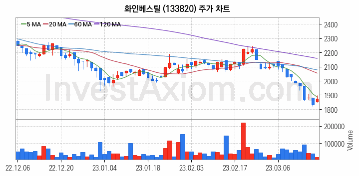 조선기자재 관련주 화인베스틸 주식 종목의 분석 시점 기준 최근 일봉 차트