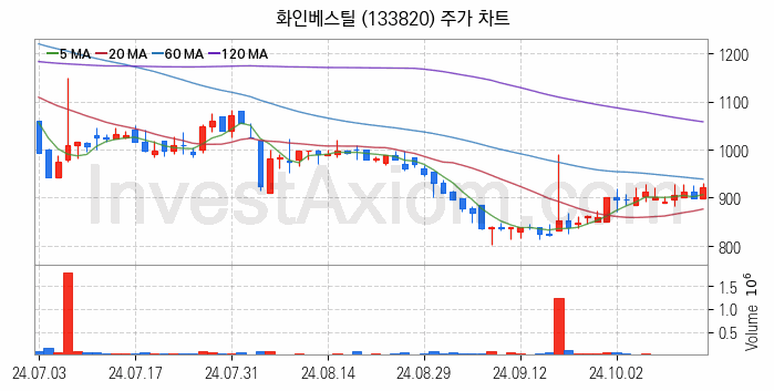 조선기자재 관련주 화인베스틸 주식 종목의 분석 시점 기준 최근 일봉 차트