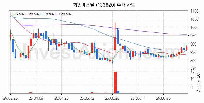 조선기자재 관련주 화인베스틸 주식 종목의 분석 시점 기준 최근 일봉 차트