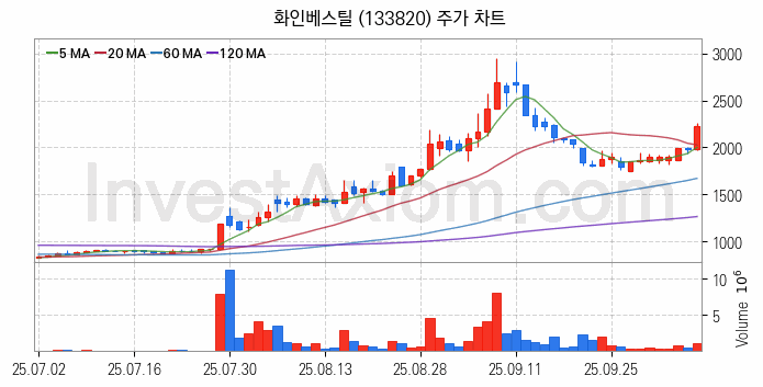 조선기자재 관련주 화인베스틸 주식 종목의 분석 시점 기준 최근 일봉 차트