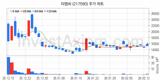 조선기자재 관련주 티엠씨 주식 종목의 분석 시점 기준 최근 일봉 차트