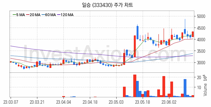 조선기자재 관련주 일승 주식 종목의 분석 시점 기준 최근 일봉 차트