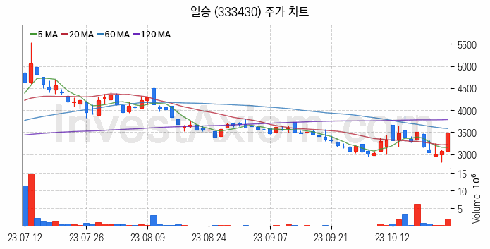 조선기자재 관련주 일승 주식 종목의 분석 시점 기준 최근 일봉 차트