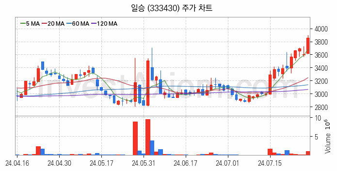 조선기자재 관련주 일승 주식 종목의 분석 시점 기준 최근 일봉 차트