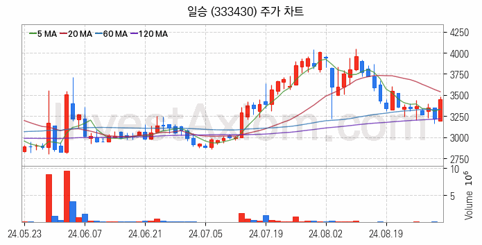 조선기자재 관련주 일승 주식 종목의 분석 시점 기준 최근 일봉 차트