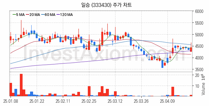 조선기자재 관련주 일승 주식 종목의 분석 시점 기준 최근 일봉 차트
