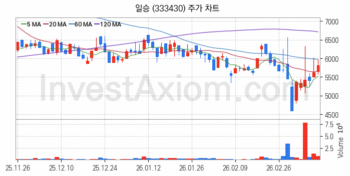 조선기자재 관련주 일승 주식 종목의 분석 시점 기준 최근 일봉 차트